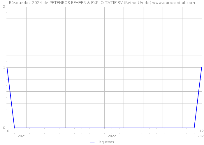 Búsquedas 2024 de PETENBOS BEHEER & EXPLOITATIE BV (Reino Unido) 