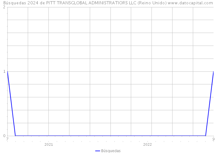 Búsquedas 2024 de PITT TRANSGLOBAL ADMINISTRATIORS LLC (Reino Unido) 