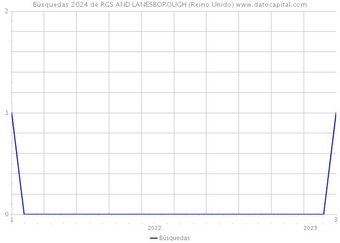 Búsquedas 2024 de RGS AND LANESBOROUGH (Reino Unido) 