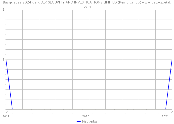 Búsquedas 2024 de RIBER SECURITY AND INVESTIGATIONS LIMITED (Reino Unido) 