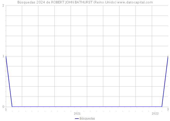 Búsquedas 2024 de ROBERT JOHN BATHURST (Reino Unido) 