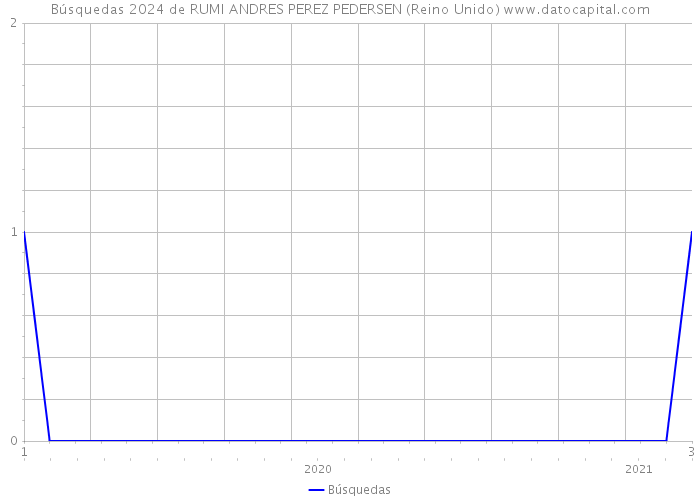 Búsquedas 2024 de RUMI ANDRES PEREZ PEDERSEN (Reino Unido) 