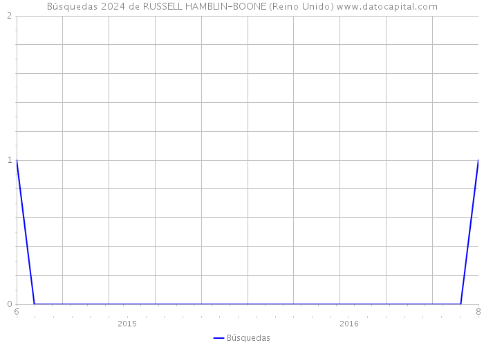 Búsquedas 2024 de RUSSELL HAMBLIN-BOONE (Reino Unido) 