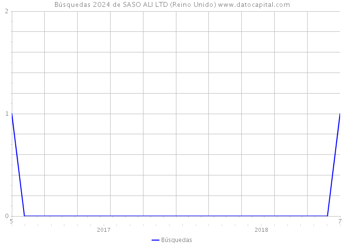 Búsquedas 2024 de SASO ALI LTD (Reino Unido) 