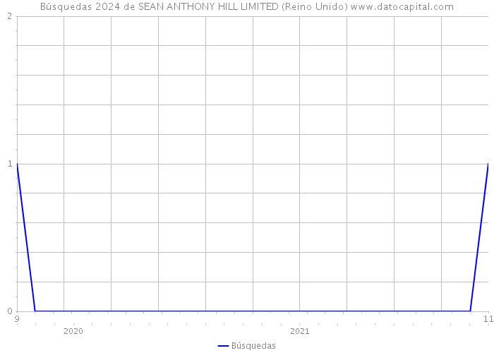 Búsquedas 2024 de SEAN ANTHONY HILL LIMITED (Reino Unido) 