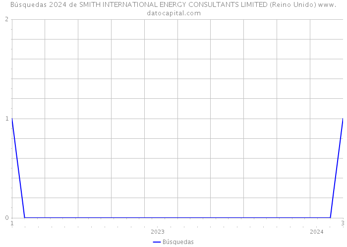 Búsquedas 2024 de SMITH INTERNATIONAL ENERGY CONSULTANTS LIMITED (Reino Unido) 