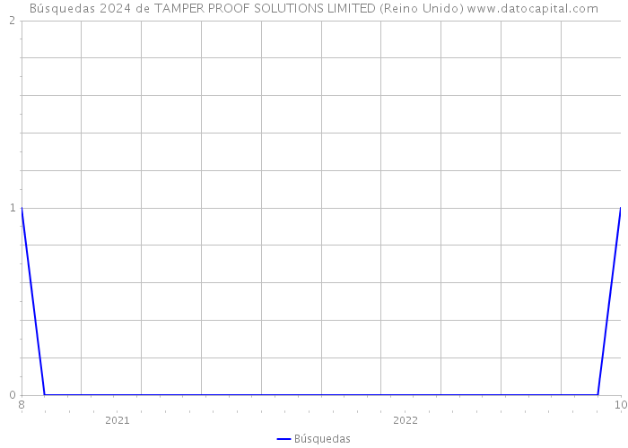 Búsquedas 2024 de TAMPER PROOF SOLUTIONS LIMITED (Reino Unido) 