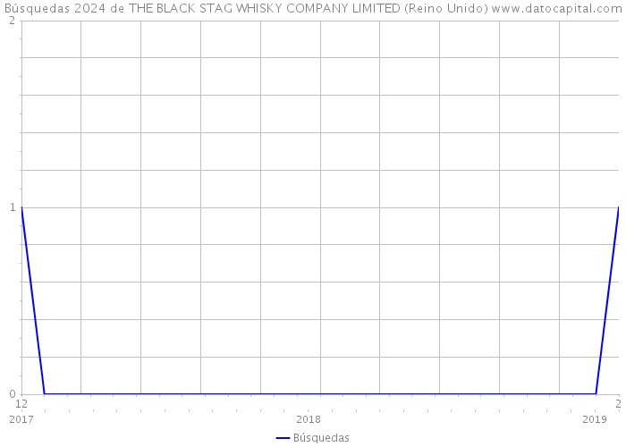 Búsquedas 2024 de THE BLACK STAG WHISKY COMPANY LIMITED (Reino Unido) 