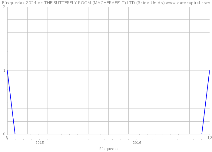 Búsquedas 2024 de THE BUTTERFLY ROOM (MAGHERAFELT) LTD (Reino Unido) 