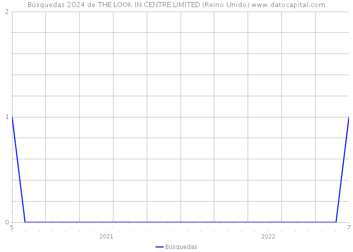 Búsquedas 2024 de THE LOOK IN CENTRE LIMITED (Reino Unido) 