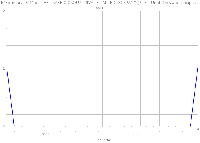 Búsquedas 2024 de THE TRAFFIC GROUP PRIVATE LIMITED COMPANY (Reino Unido) 