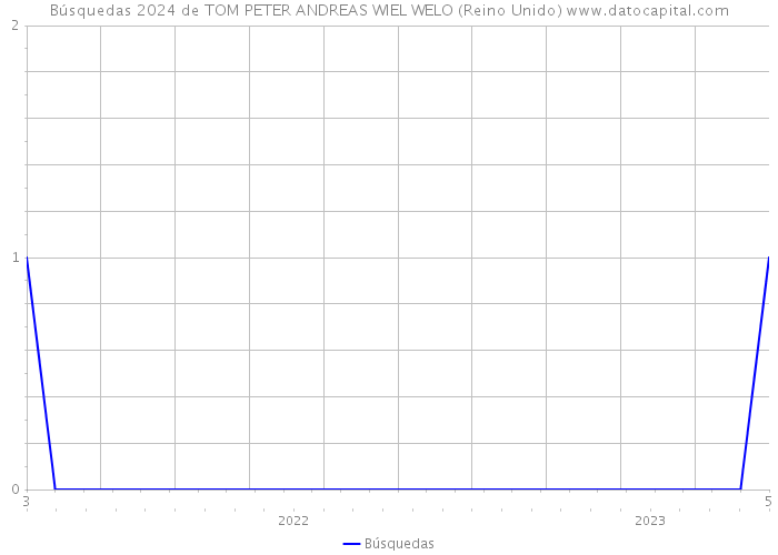 Búsquedas 2024 de TOM PETER ANDREAS WIEL WELO (Reino Unido) 