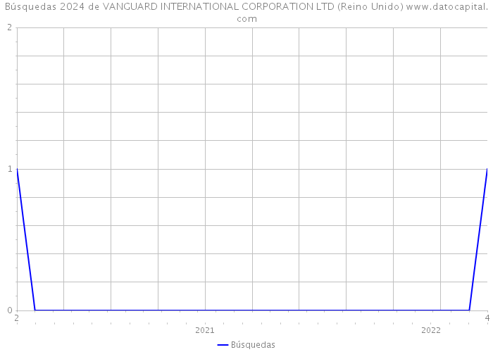Búsquedas 2024 de VANGUARD INTERNATIONAL CORPORATION LTD (Reino Unido) 