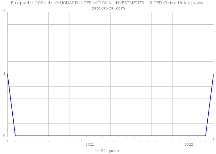 Búsquedas 2024 de VANGUARD INTERNATIONAL INVESTMENTS LIMITED (Reino Unido) 