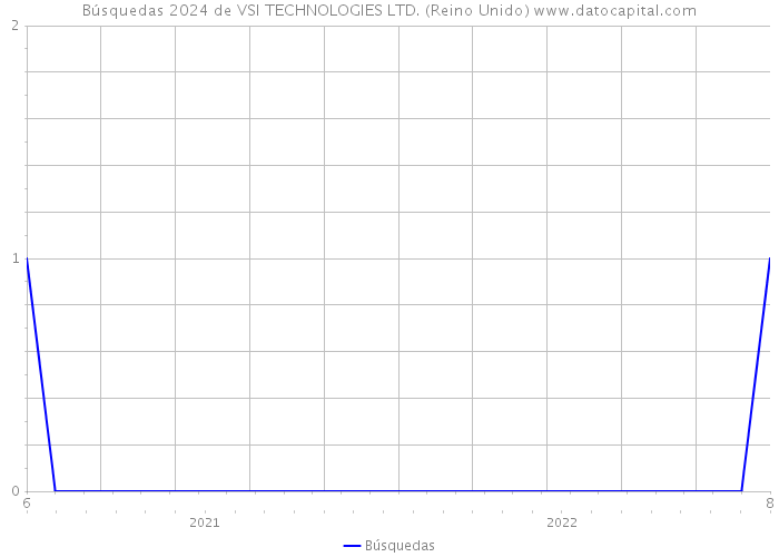 Búsquedas 2024 de VSI TECHNOLOGIES LTD. (Reino Unido) 