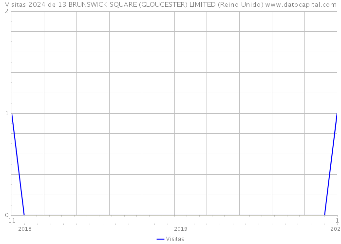 Visitas 2024 de 13 BRUNSWICK SQUARE (GLOUCESTER) LIMITED (Reino Unido) 