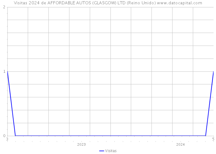 Visitas 2024 de AFFORDABLE AUTOS (GLASGOW) LTD (Reino Unido) 