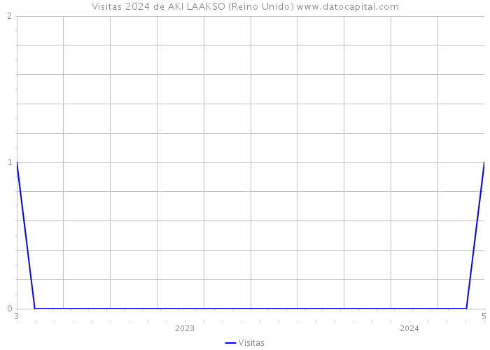 Visitas 2024 de AKI LAAKSO (Reino Unido) 