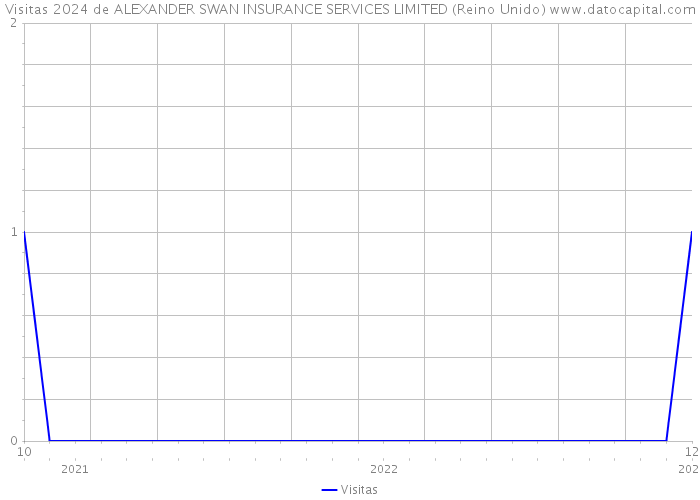 Visitas 2024 de ALEXANDER SWAN INSURANCE SERVICES LIMITED (Reino Unido) 