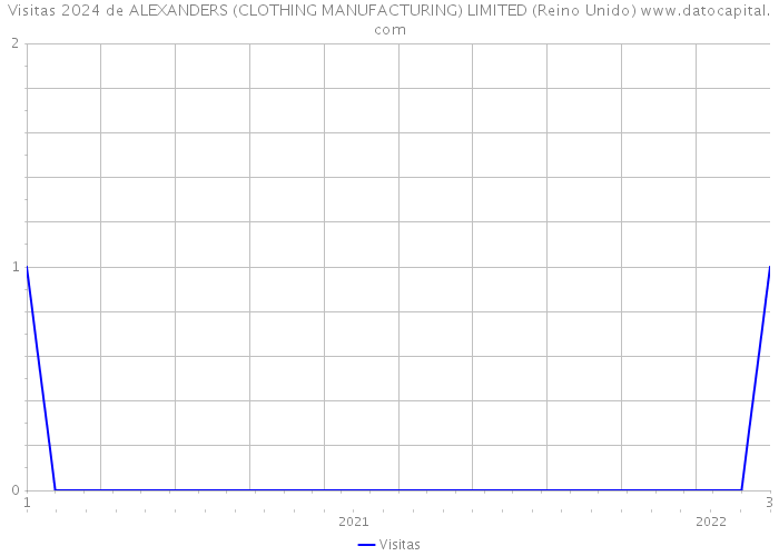 Visitas 2024 de ALEXANDERS (CLOTHING MANUFACTURING) LIMITED (Reino Unido) 