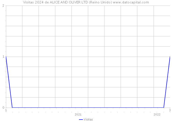 Visitas 2024 de ALICE AND OLIVER LTD (Reino Unido) 