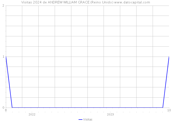 Visitas 2024 de ANDREW WILLIAM GRACE (Reino Unido) 