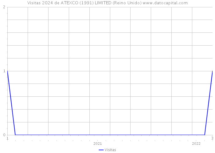 Visitas 2024 de ATEXCO (1991) LIMITED (Reino Unido) 
