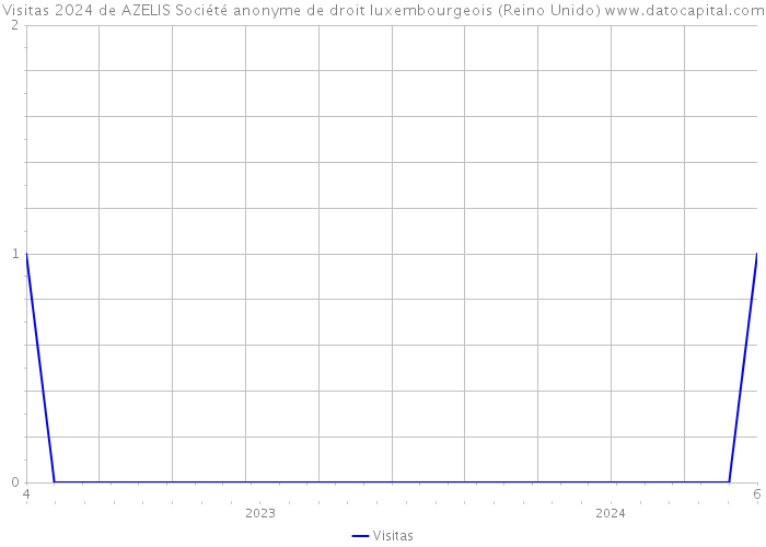 Visitas 2024 de AZELIS Société anonyme de droit luxembourgeois (Reino Unido) 