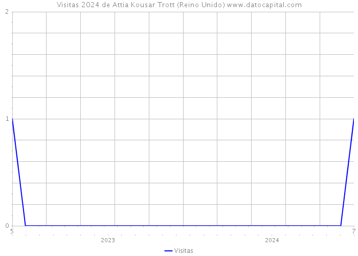 Visitas 2024 de Attia Kousar Trott (Reino Unido) 