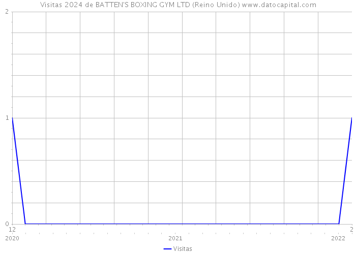 Visitas 2024 de BATTEN'S BOXING GYM LTD (Reino Unido) 
