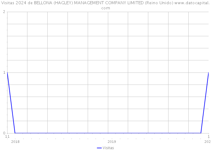 Visitas 2024 de BELLONA (HAGLEY) MANAGEMENT COMPANY LIMITED (Reino Unido) 