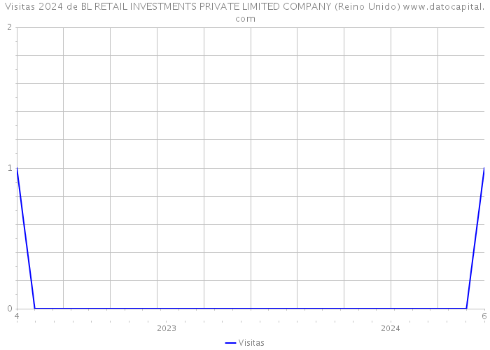 Visitas 2024 de BL RETAIL INVESTMENTS PRIVATE LIMITED COMPANY (Reino Unido) 