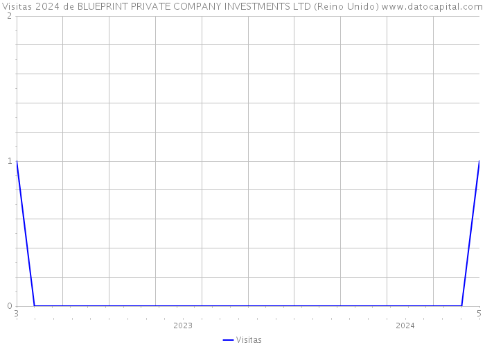 Visitas 2024 de BLUEPRINT PRIVATE COMPANY INVESTMENTS LTD (Reino Unido) 