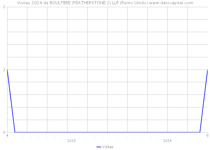 Visitas 2024 de BOULTBEE (FEATHERSTONE 2) LLP (Reino Unido) 