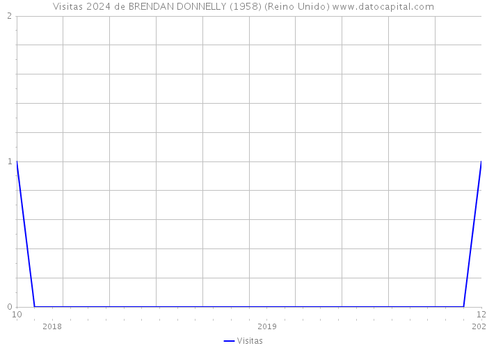 Visitas 2024 de BRENDAN DONNELLY (1958) (Reino Unido) 