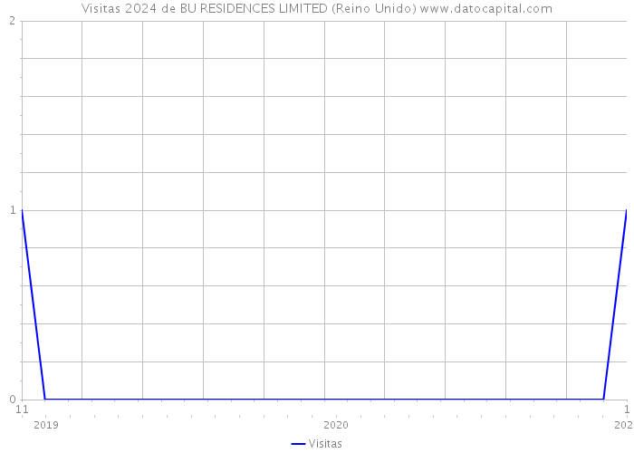 Visitas 2024 de BU RESIDENCES LIMITED (Reino Unido) 