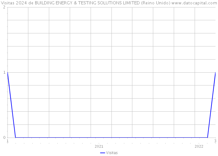 Visitas 2024 de BUILDING ENERGY & TESTING SOLUTIONS LIMITED (Reino Unido) 