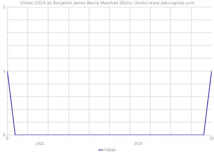 Visitas 2024 de Benjamin James Barrie Marshall (Reino Unido) 