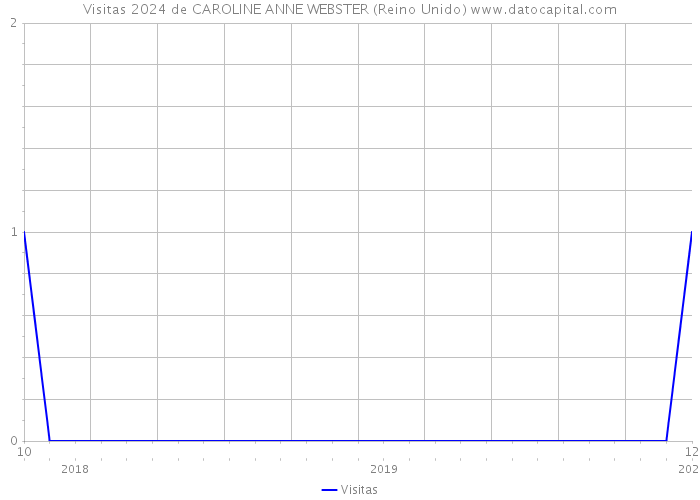 Visitas 2024 de CAROLINE ANNE WEBSTER (Reino Unido) 