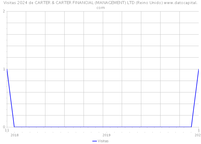 Visitas 2024 de CARTER & CARTER FINANCIAL (MANAGEMENT) LTD (Reino Unido) 