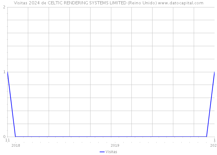 Visitas 2024 de CELTIC RENDERING SYSTEMS LIMITED (Reino Unido) 