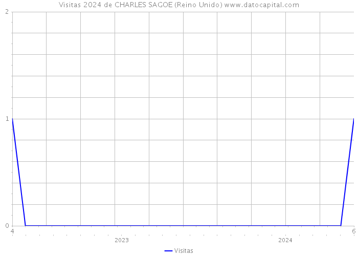 Visitas 2024 de CHARLES SAGOE (Reino Unido) 