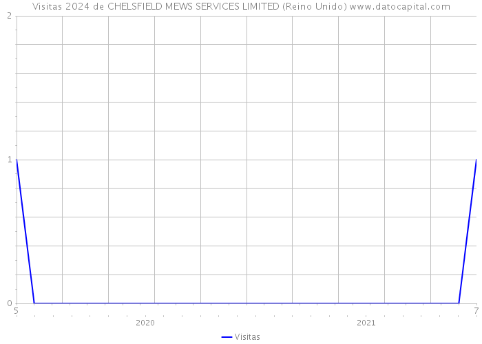 Visitas 2024 de CHELSFIELD MEWS SERVICES LIMITED (Reino Unido) 