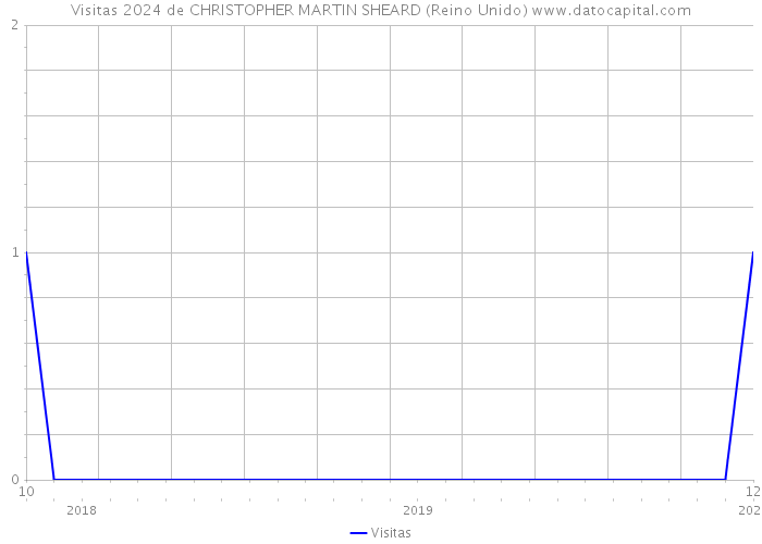 Visitas 2024 de CHRISTOPHER MARTIN SHEARD (Reino Unido) 