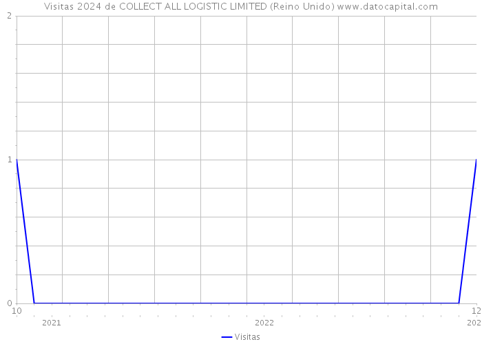 Visitas 2024 de COLLECT ALL LOGISTIC LIMITED (Reino Unido) 