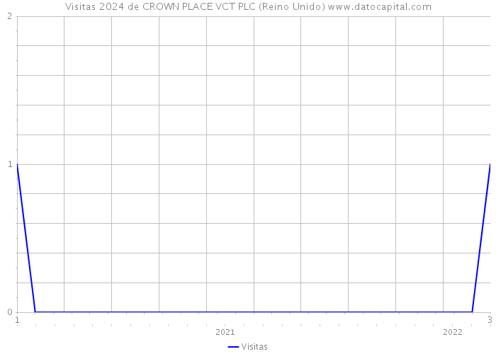 Visitas 2024 de CROWN PLACE VCT PLC (Reino Unido) 