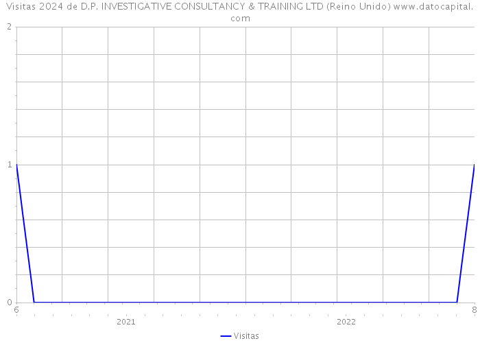 Visitas 2024 de D.P. INVESTIGATIVE CONSULTANCY & TRAINING LTD (Reino Unido) 