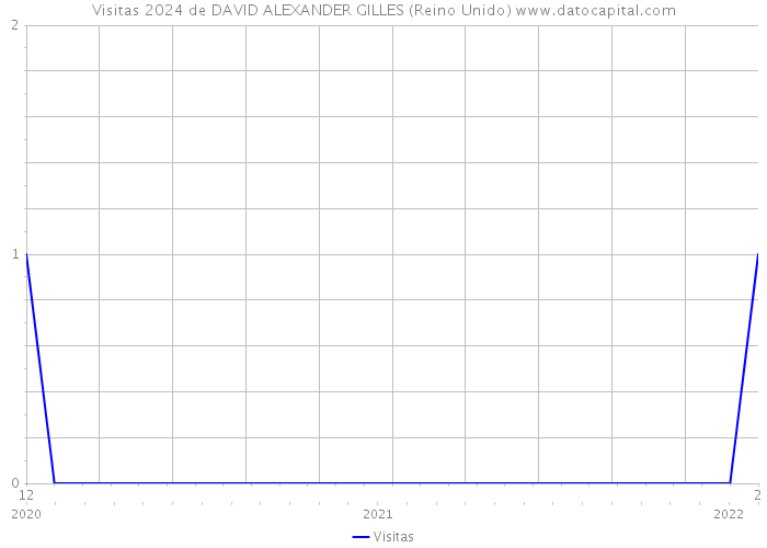 Visitas 2024 de DAVID ALEXANDER GILLES (Reino Unido) 