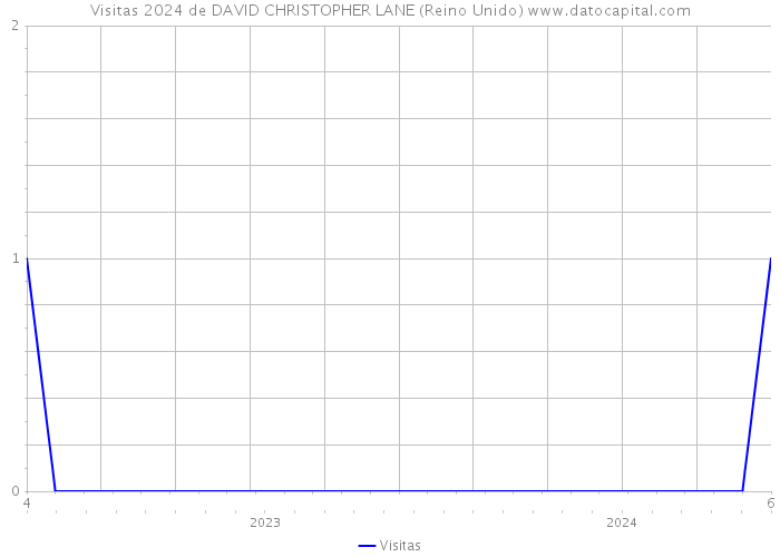 Visitas 2024 de DAVID CHRISTOPHER LANE (Reino Unido) 