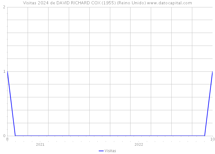 Visitas 2024 de DAVID RICHARD COX (1955) (Reino Unido) 